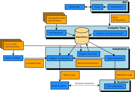 Figure 2.3: Overview of the Compose⋆architecture