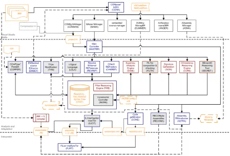 Figure 6.1: Compose⋆architecture with INCRE and adapted compilation modules highlighted