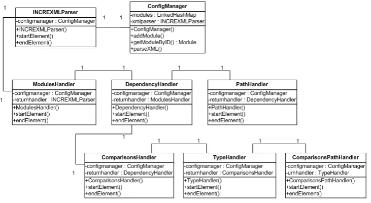 Figure 6.3: UML static structure of the parser of the XML conﬁguration ﬁle