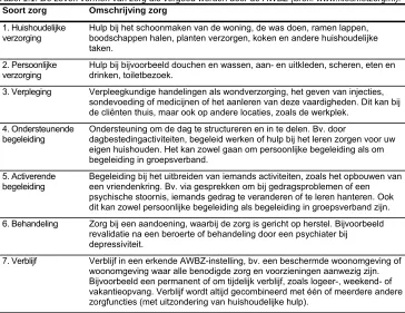 Tabel 1.1. De zeven vormen van zorg die vergoed worden door de AWBZ (bron: www.kiesmetzorg.nl)