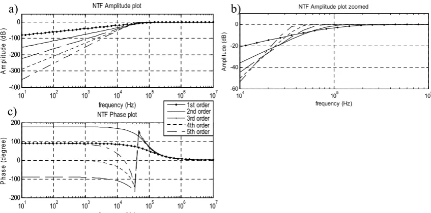 Figure 10: Bode plots of NTF's with Butterworth characteristics: a) amplitude, b) amplitude zoomed in, c) phase  