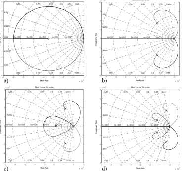 Figure 11: Root locus plots of the open loop transfer function with Butterworth characteristics  x 10