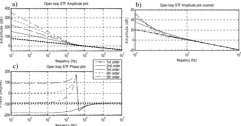 Figure 12: Bode plots of open loop transfer functions with Butterworth characteristics: a) amplitude, b) amplitude zoomed in, c) phase  