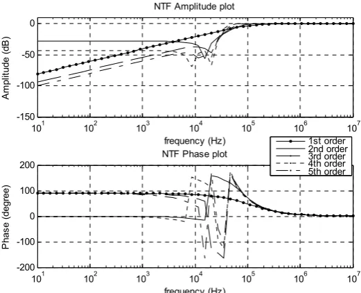 Figure 16: Bode plots of NTF's with Chebyshev characteristics: a) amplitude, b) amplitude  zoomed in, c) phase  