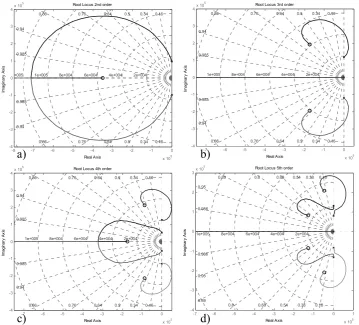 Figure 17: Root locus plots of the open loop transfer function with Chebyshev characteristics for  a: a) 2nd order, b) 3rd order, c) 4th order and d) 5th order loop filter  