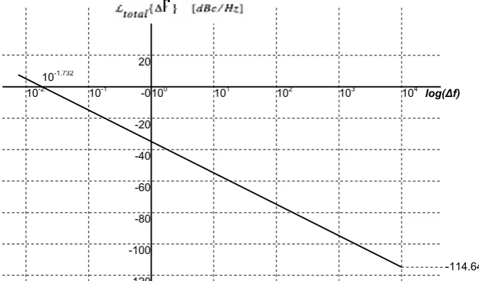 Figure 30: Jitter noise spectrum of an oscillator which is folded around the oscillator frequency  use in model  
