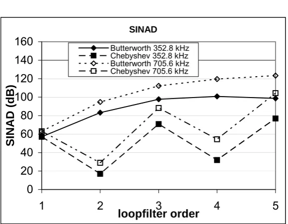 Figure 35: Simulation results: SINAD for systems with supply voltage error and jitter error with  50% modulation depth  