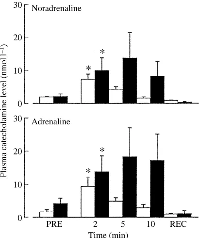 Fig. 2. Plasma catecholamine levels (means + 1 S(open bars) and in animals pre-treated with methysergide (ﬁlled bars)