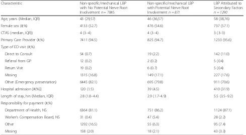 Table 4 Results of Krustal-Wallis analysis used to test for significant differences between patient characteristics for separatedefinitions of low back pain (“non-specific/mechanical low back pain with no potential nerve root involvement”, “non-specific/mechanical low back pain with potential nerve root irritation” and “low back pain attributed to secondary factors”)