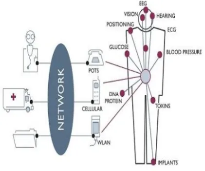 Figure 1:  A WBAN system [28] 
