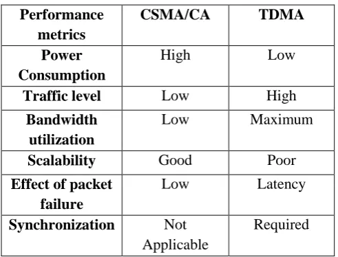 Table 1:  Comparison of CSMA/CA and TDMA protocols 
