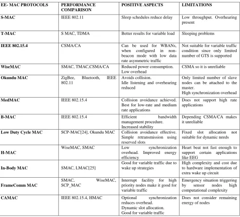 Table II:  Advantages and limitations of investigated Energy-Efficient MAC protocol  
