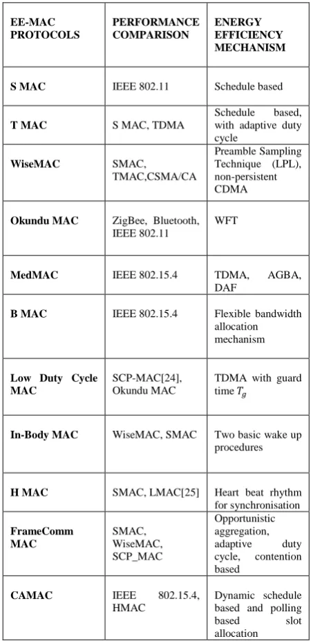Table III: Performance comparison and energy efficiency mechanisms  