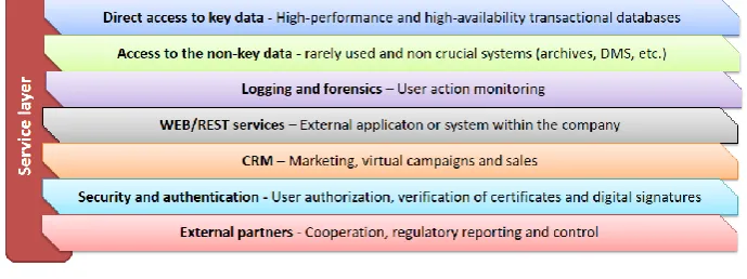 Fig. 4. Basic service layer groups 
