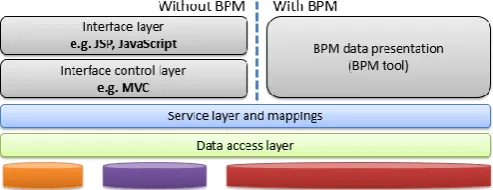 Fig 1. Architecture of a system with and without a BPM tool 