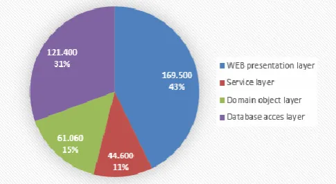 Fig. 2. Comparison of layer sizes in a banking business application based on the number of LOC 