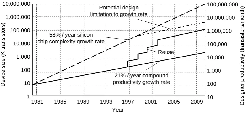 Figure 2.1: Design productivity crisis: the divergence of potential design complexity and de-signer productivity (Source: Sematech, 1995).