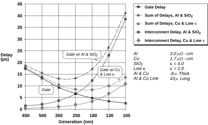 Figure 2.2: Calculated gate and interconnect delay versus technology generation illustrating thedominance of interconnect delay over gate delay as feature sizes approach 100 nm (Source:National Technology Roadmap for Semiconductors, 1997).