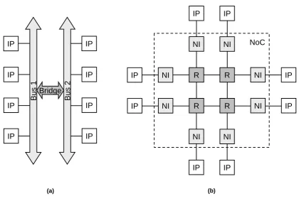 Figure 2.3: Traditional bridged bus system (a) and an example of a network-on-chip (b).
