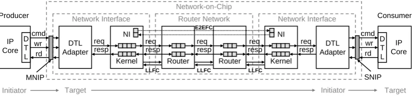 Figure 2.5: Æthereal ﬂit format (a), message format (b) and example of packetized message (c).