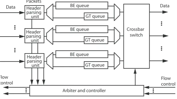 Figure 2.6: Æthereal network interface, consisting of NI shells and a NI kernel.