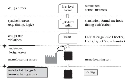 Figure 3.1: Digital design ﬂow (Source: [31]).