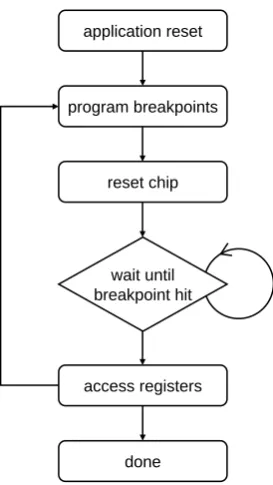 Figure 3.2: Traditional scan-based debug ﬂow (Source: [31]).