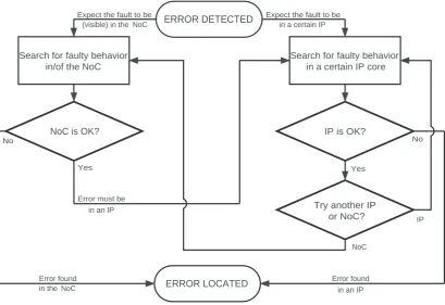 Figure 3.3: Debug strategy for SoCs using NoCs.