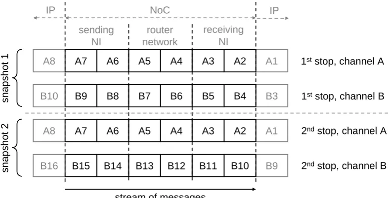 Figure 3.4: An example of connection-based transaction level stepping. A NoC consisting oftwo channels (for simplicity) is stopped when messages A1 and B3 have ﬁnished