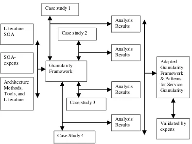 Figure 1.1 - Research framework 