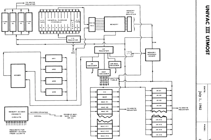 Figure 3-1. UNIVAC III Processor Block Diagram 