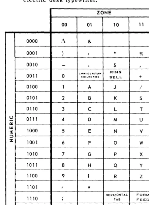 Figure 5-2. UNIVAC III Console Typewriter Code 