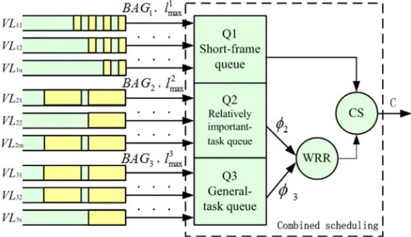 Figure 1. The combined scheduling strategy structure. 