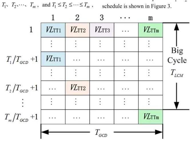Figure 2. Theallocation of node slot. 