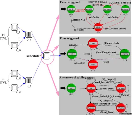 Figure 5. AFDX end system simulation model. 