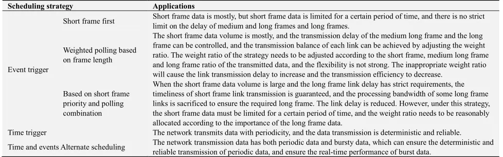 Figure 7. Delay time for triggering virtual link events under different scheduling policies