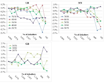 Fig. 5. GM  % change for IR ranging from 70/30 to 30/70 