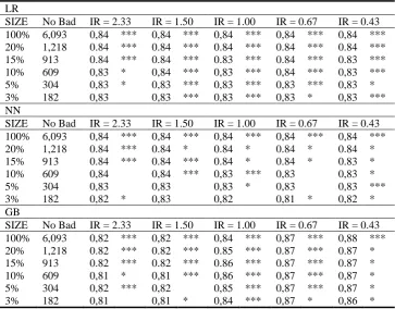 Table 12. AUC - Impact of sample size with IR ranging from 70/30 to 30/70  