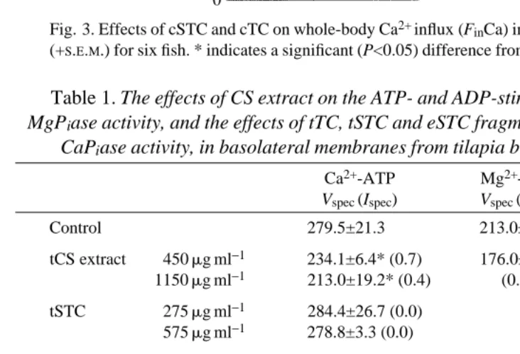 Fig. 3. Effects of cSTC and cTC on whole-body Ca2+ (+inﬂux (FinCa) in carp. Values are meansS.E.M.) for six ﬁsh