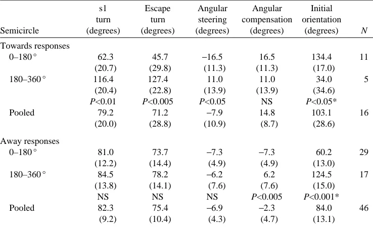 Table 1. Turning angles, angular steering and angular compensation in two semicirclesfor towards and away responses