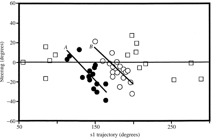 Fig. 10. Relationship between steering and s1 trajectories in away responses. The tworegression lines include only escapes whose trajectory is within 110–150˚ (line A; ﬁlledcircles) or 150–190˚ (line B; open circles)
