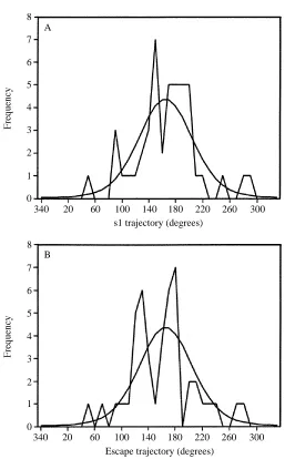 Fig. 7. Fitting a von Mises distribution to frequency polygons of s1 (A) and escape (B)trajectories