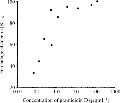 Fig. 3. Dose–response curve for the effects of gramicidin D on the K+secreted by the upper Malpighian tubules of ﬁfth-instar  concentration of ﬂuidRhodnius