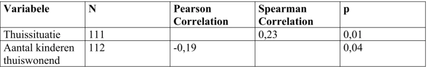 Tabel 4: significante correlaties met de categorie aantal groepslessen per week