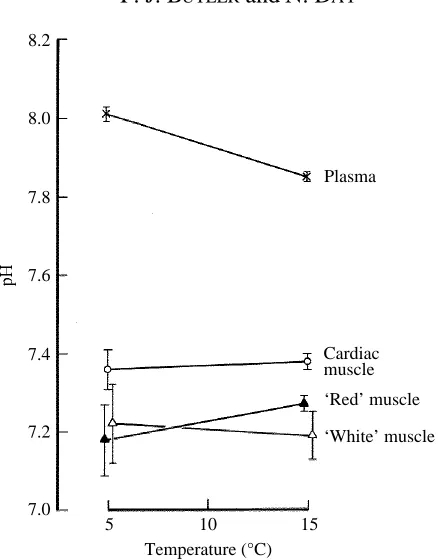 Fig. 2. Mean values ± Scardiac (.E.M. of plasma pH and intracellular pH of white (�), red (�) and�) muscles of brown trout acclimated to 5˚C (N=6) and 15˚C (N=7).