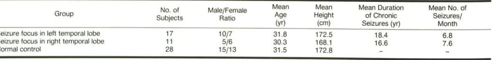 TABLE 1: Three-Dimensional Fast Low-Angle Shot Imaging in Chronic Temporal Lobe Epilepsy: Characteristics of Patients and Control Subjects 