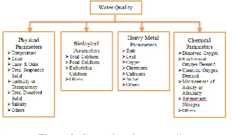 Figure 2: Categories of water quality  