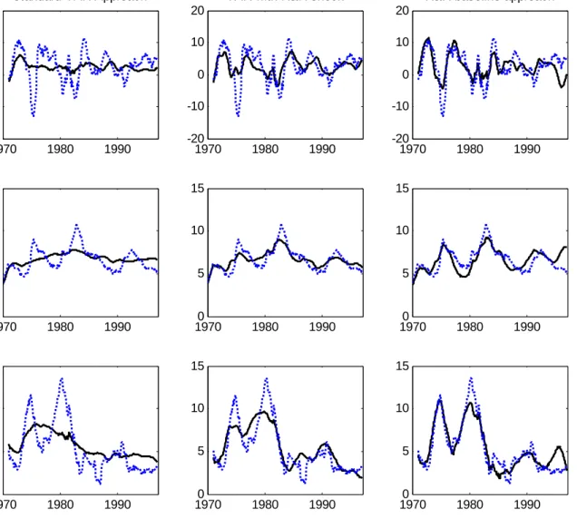 Figure 1: The Contribution of Monetary Policy Shocks to Business Cycle Fluctuations 
