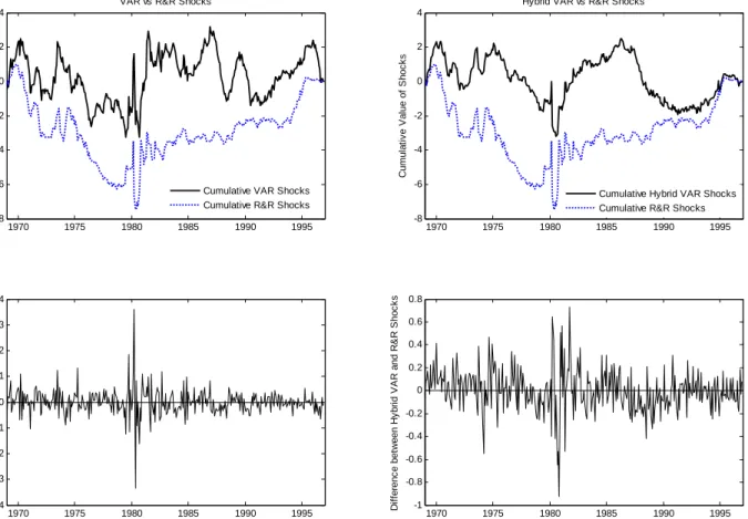 Figure 3: Identified Monetary Policy Shocks from each Approach 
