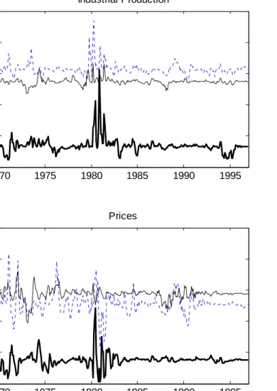 Figure 5: Sensitivity of Peak Effects of Monetary Policy Shocks to Individual Episodes 